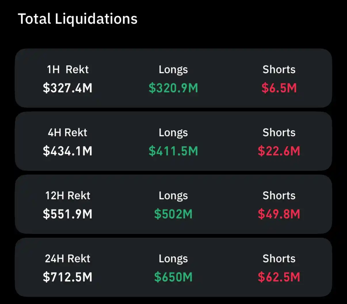 Image from CryptoWizard101: Crypto futures saw $712.5M in total liquidations over 24 hours, with $...