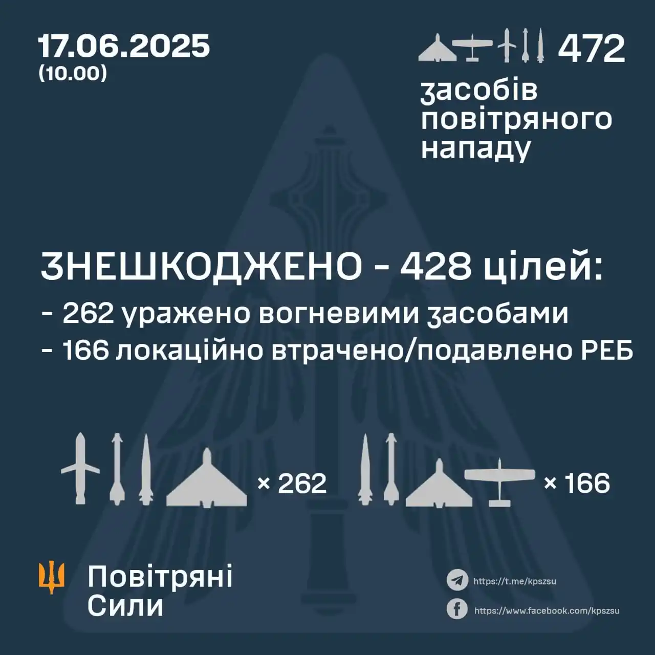 Image from Миргород | News Hub: ⚡️ Сили ППО знешкодили 428 з 472 цілей, — Повітряні сили ЗСУ У ніч н...
