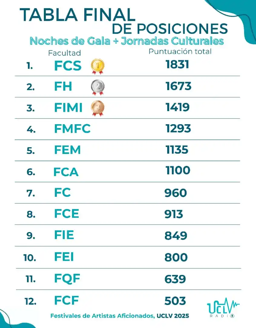 Image from UCLV Radio: ❗ *UCLV Radio* actualiza la tabla de posiciones de los *Festivales de ...