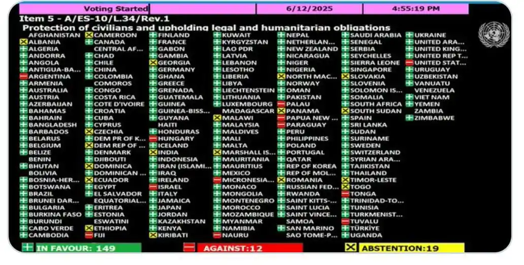 Image from Alyans Nasyonal Gwadloup | ANG : Votes pour : 149 Votes contre : 12 Abstentions : 19 L’Assemblée génér...
