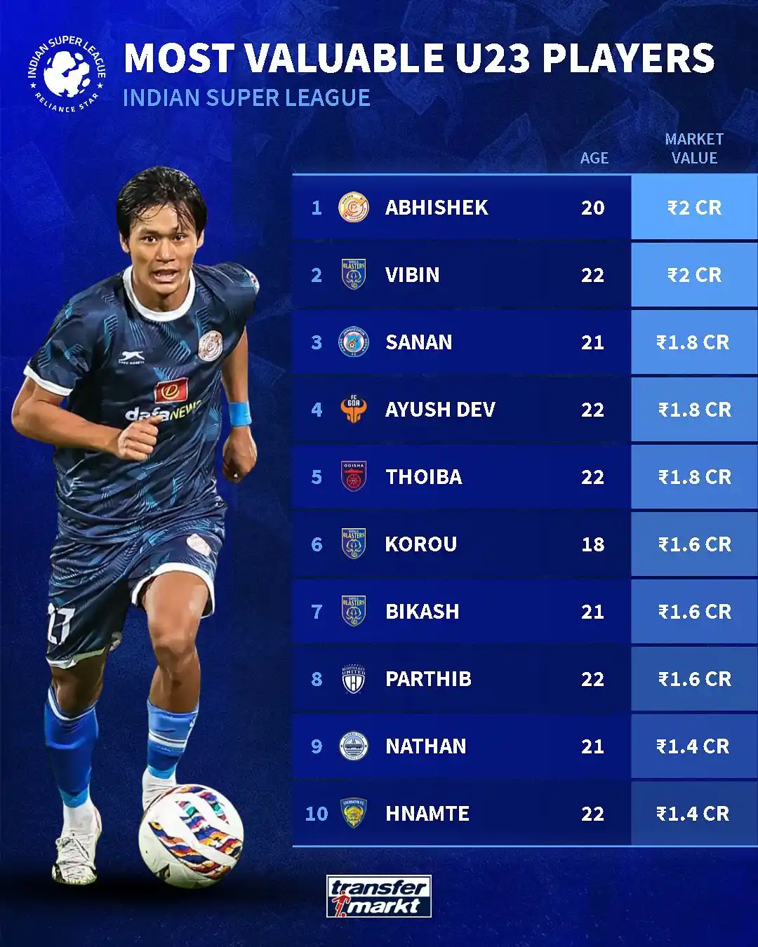 Image from transfermarkt.co.in: Abhishek and Vibin among the top ranks! 💸...
