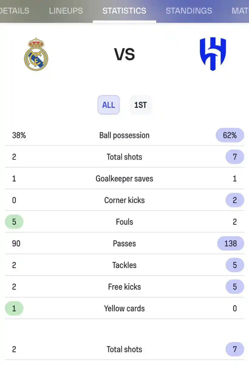 Image from صحيفة اليوم العمانية: الهلال - 1 ريال مدريد - 1 نهاية الشوط الأول 🚨 الارقام خلال الشوط...