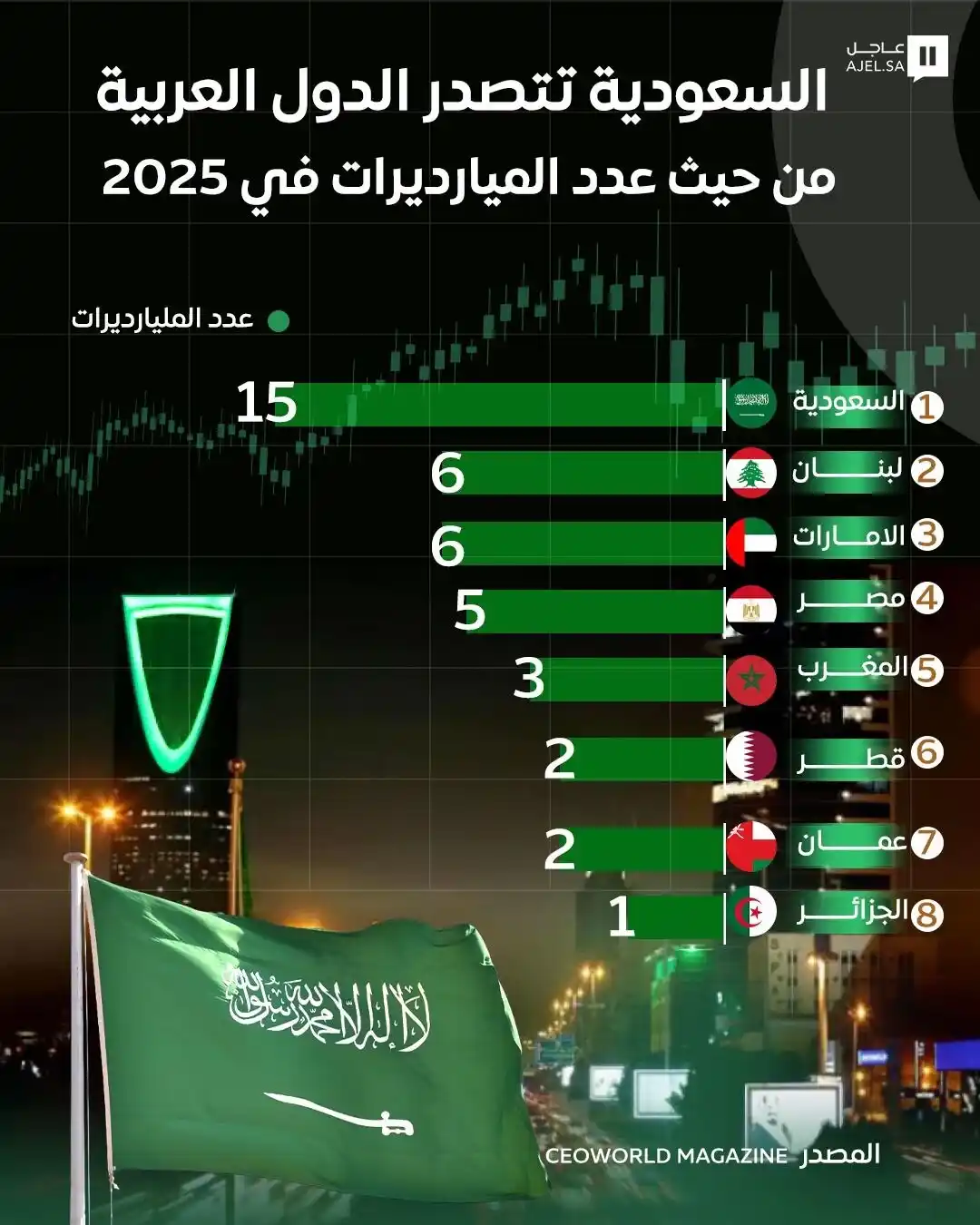 Image from صحيفة اليوم العمانية: السعودية تتصدر الدول العربية في عدد المليارديرات عام 2025...