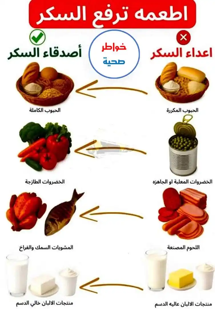 Image from خواطر صحية، طبية، نصائح، صحه، طب، اليمن، عدن، اليمن،صور، استشارات، اقتباسات، نكت،ch: ✅ _*أطــعمة ترفــــع السكــــــــــــر*_ ايموجي واحد يكفي لتكافئ جهو...