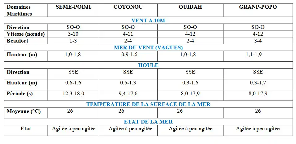 Image from METEO-BENIN: 🌊 Bulletin Météo Marine – Du 16 au 19 juin 2025 ⚓ 📌 Résumé de la si...