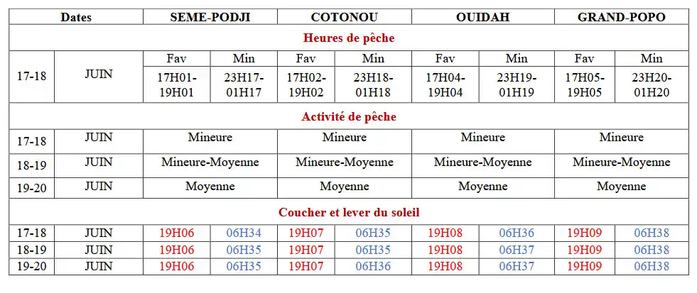 Image from METEO-BENIN: 🎣 BULLETIN SPÉCIAL PÊCHE ARTISANALE – du 17 au 20 juin 2025 📍 Zones ...