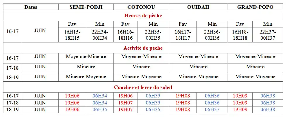 Image from METEO-BENIN: 🎣 Bulletin Spécial Pêche Artisanale – Valable du 16 au 19 juin 2025 �...
