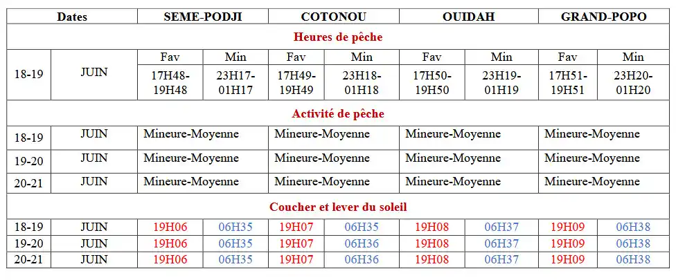 Image from METEO-BENIN: 🎣 BULLETIN SPÉCIAL PÊCHE – DU 18 AU 21 JUIN 2025 🌊 🔔 Pêcheurs artis...