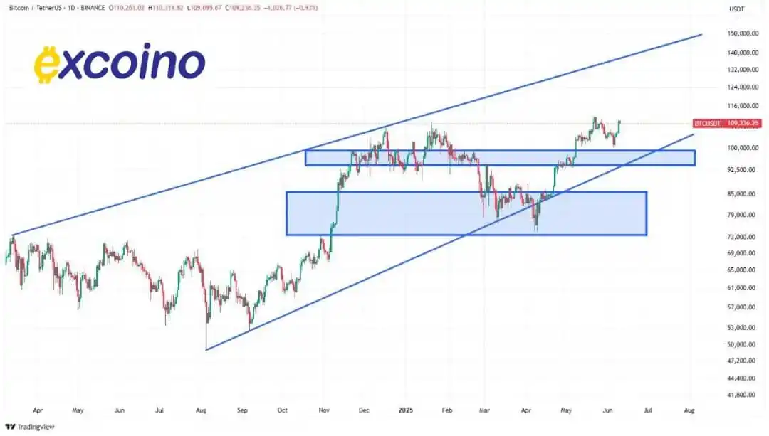 Image from excoino: 💰بیتکوین فقط ۲٪ با اوج تاریخی جدید فاصله داره، شکست واقعی یا فریب؟ ...