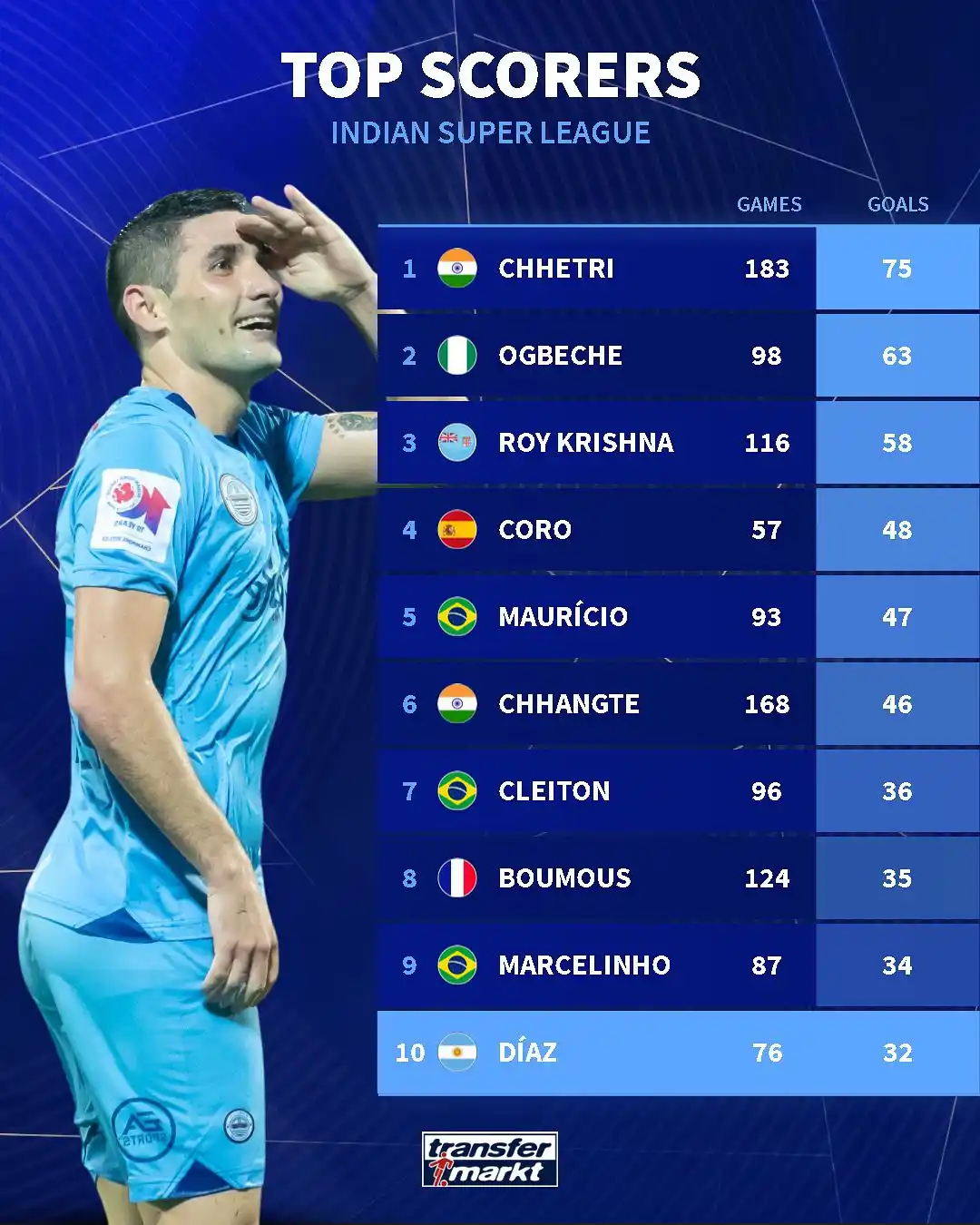 Image from transfermarkt.co.in: Diaz will certainly improve his numbers in the coming season! 🇦🇷...