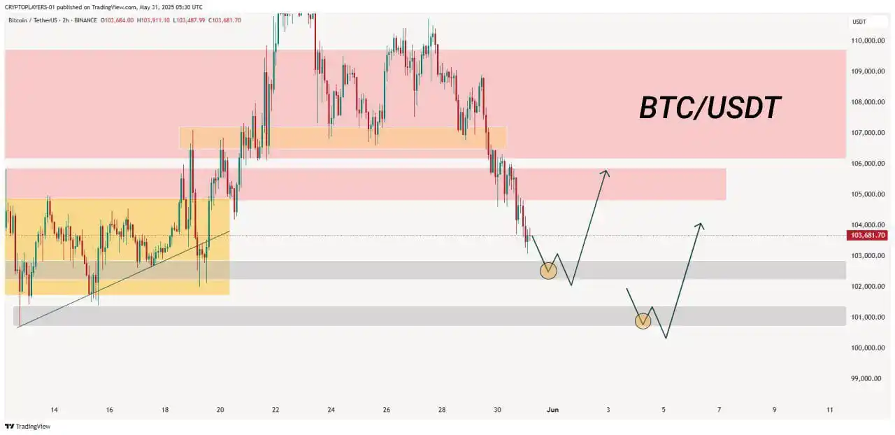 Image from CRYPTO PLAYERS: *$BTC Short term Updates & Trade Ideas!!*   • Two Local  support areas...