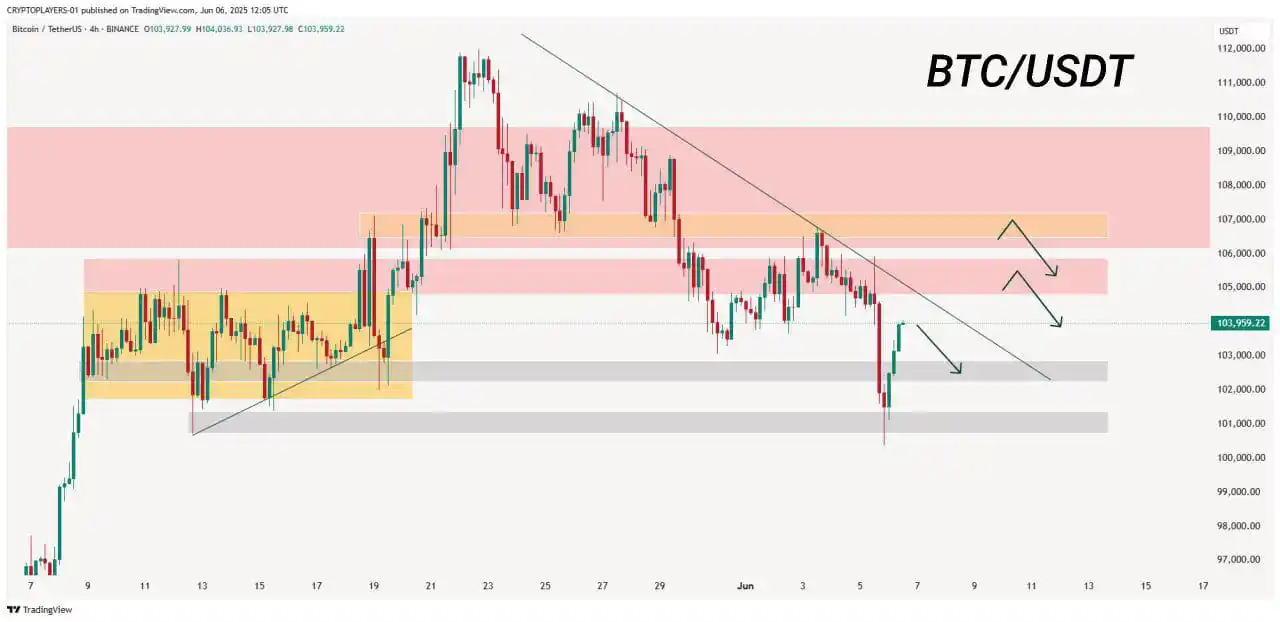 Image from CRYPTO PLAYERS: *$BTC Update!!* • In simple words i am bearish on $BTC Untill $BTC R...