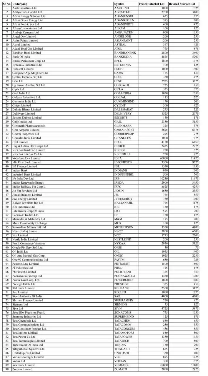 Image from #A3RT Signature Financial Services "Trust & Trade": FROM JULY LOTS SIZE OF STOCKS FUTURE ARE GOING TO BE CHANGE.. PLEASE ...