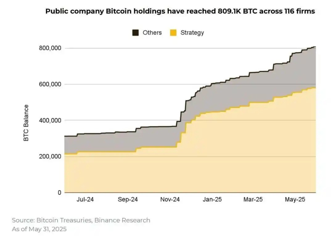 Image from excoino: 💰موج جدید انباشت بیتکوین توسط شرکتهای بورسی؛ بیش از 809 هزار BTC در...