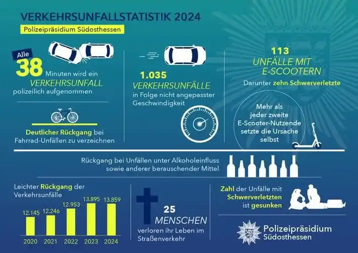 Image from Polizei Südosthessen: 📊 *Verkehrsbericht 2024 – Zahlen & Entwicklungen im Überblick*🚦🚔 D...