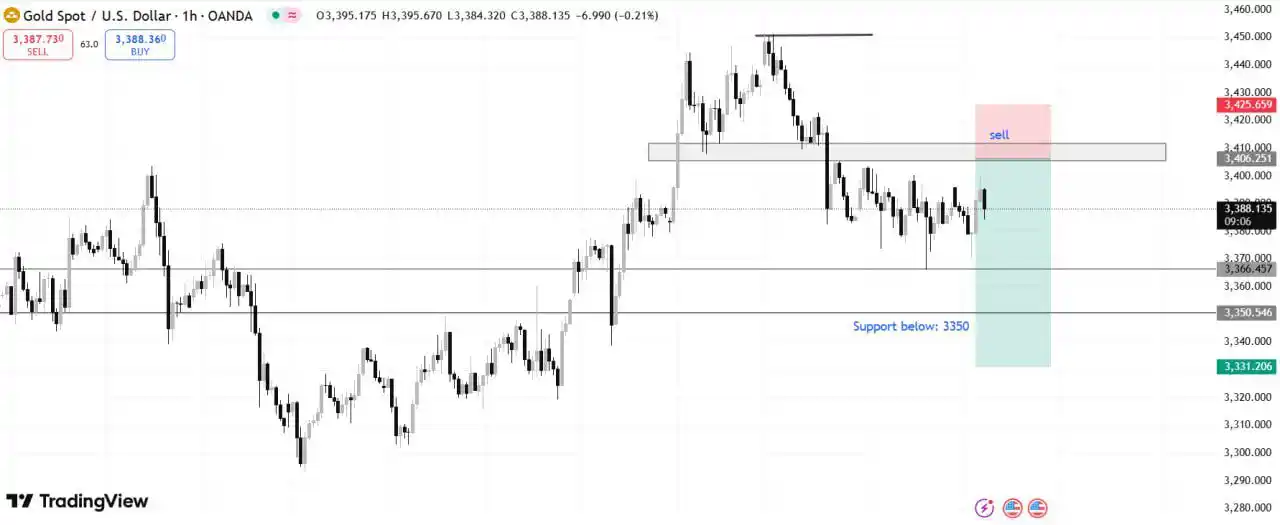 Image from Jamal Barakat: 🔸 بيع بالقرب من منطقة المقاومة ٣٤٠٠ - ٣٤١٠  🔸 إذا حافظ الذهب على الت...