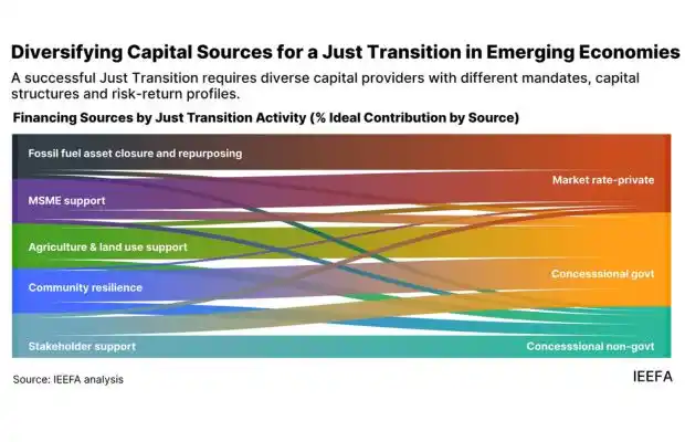 Image from Saur Energy: Co-Financing Can Power Just Transition in India, Ethiopia: IEEFA.........