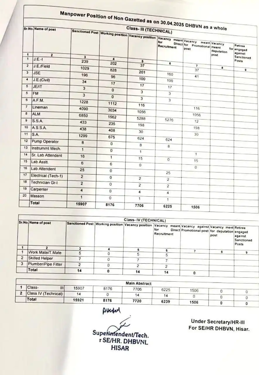 Image from CSC HARYANA: DHVBN में 6000 से ज्यादा खाली पद New Cet में भरे जाएंगे https://whats...