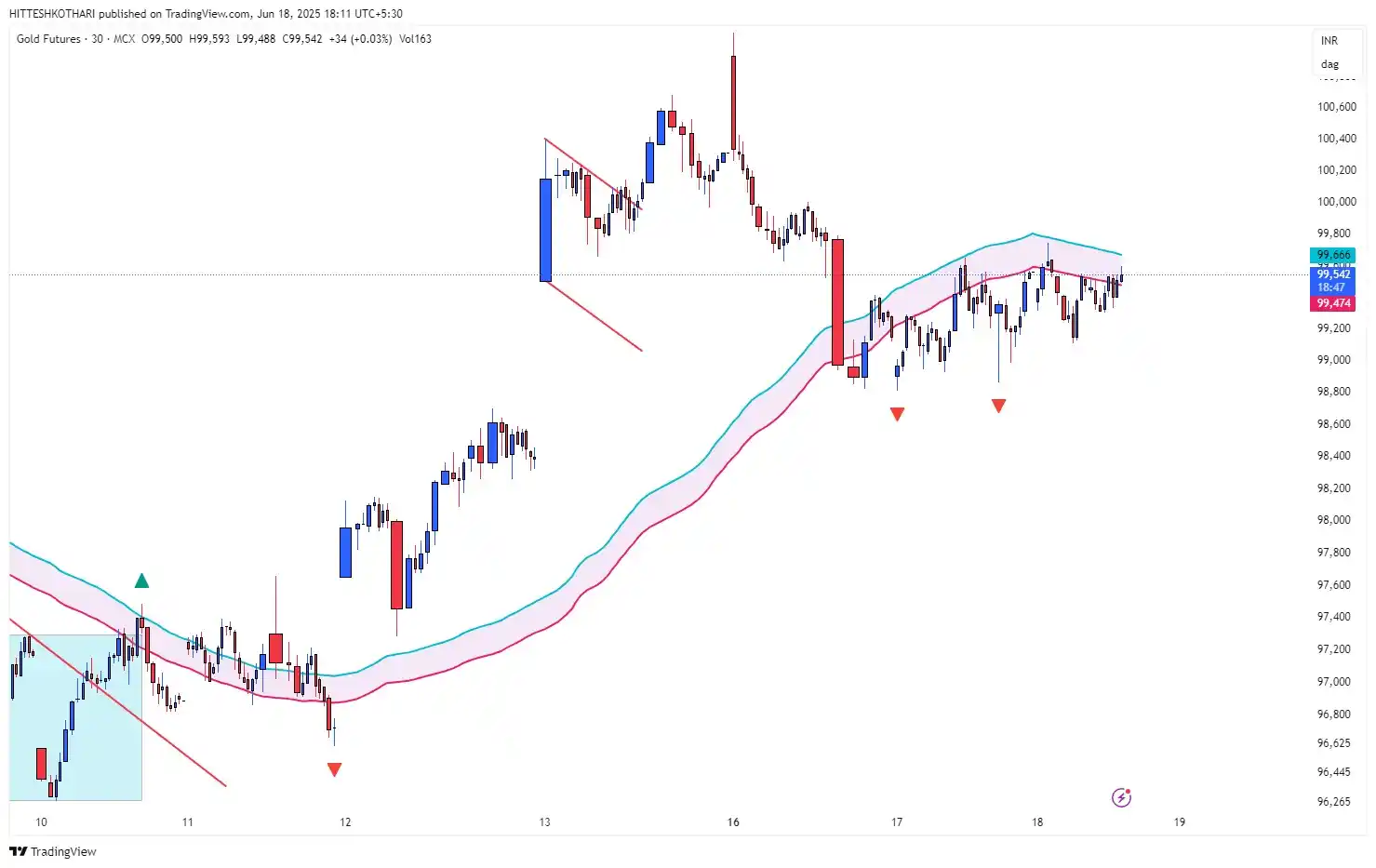 Image from Financial Wellness ( Hittesh Kothari ): GOLD YESTERDAY SUPPORT POSTED 98700 WHICH WAS NOT VIOLATED AND THEN HI...