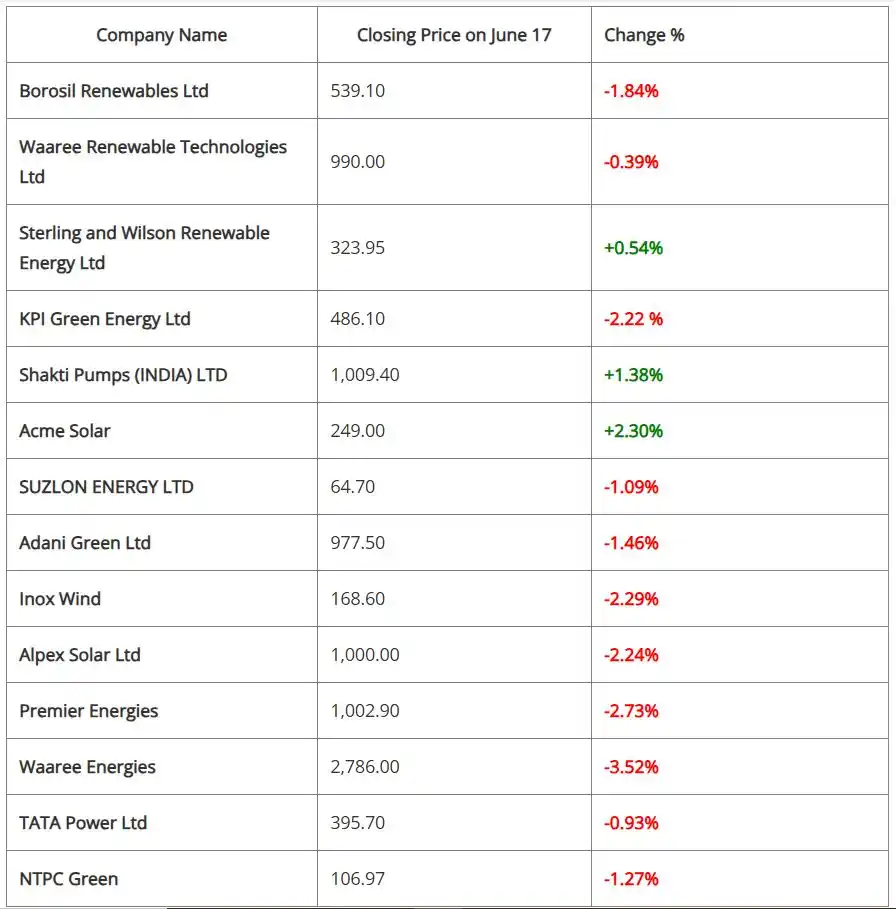 Image from Saur Energy: Green Stocks June 17: Uncertainty Drags Stocks Lower..... Read more ht...