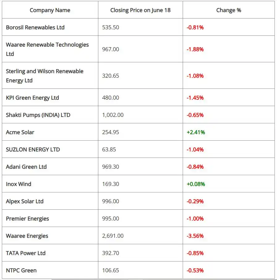 Image from Saur Energy: Green Stocks June 18: Acme Solar Gains Amid Broad Market Caution... Re...