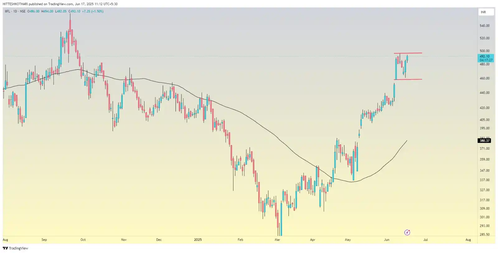 Image from Financial Wellness ( Hittesh Kothari ): IIFL FINANCE PATTERN : STAGE CONSOLIDATION PATTERN ABOVE LEVEL 4...