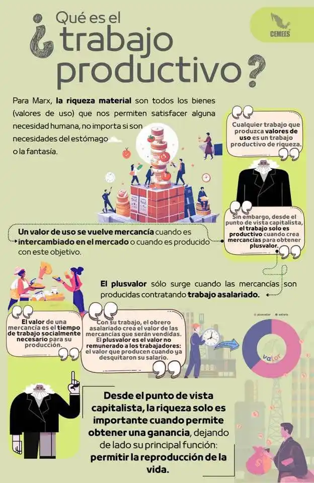 Image from FNERRR: ¿Qué trabajo es productivo en el capitalismo? 🧐👆🏼 Fuente: CEMEES...