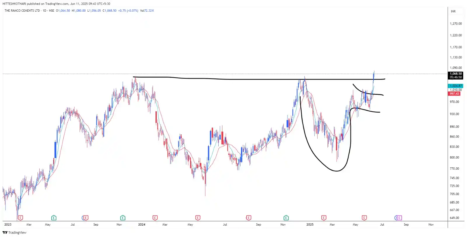 Image from Financial Wellness ( Hittesh Kothari ): Ramco Cement...