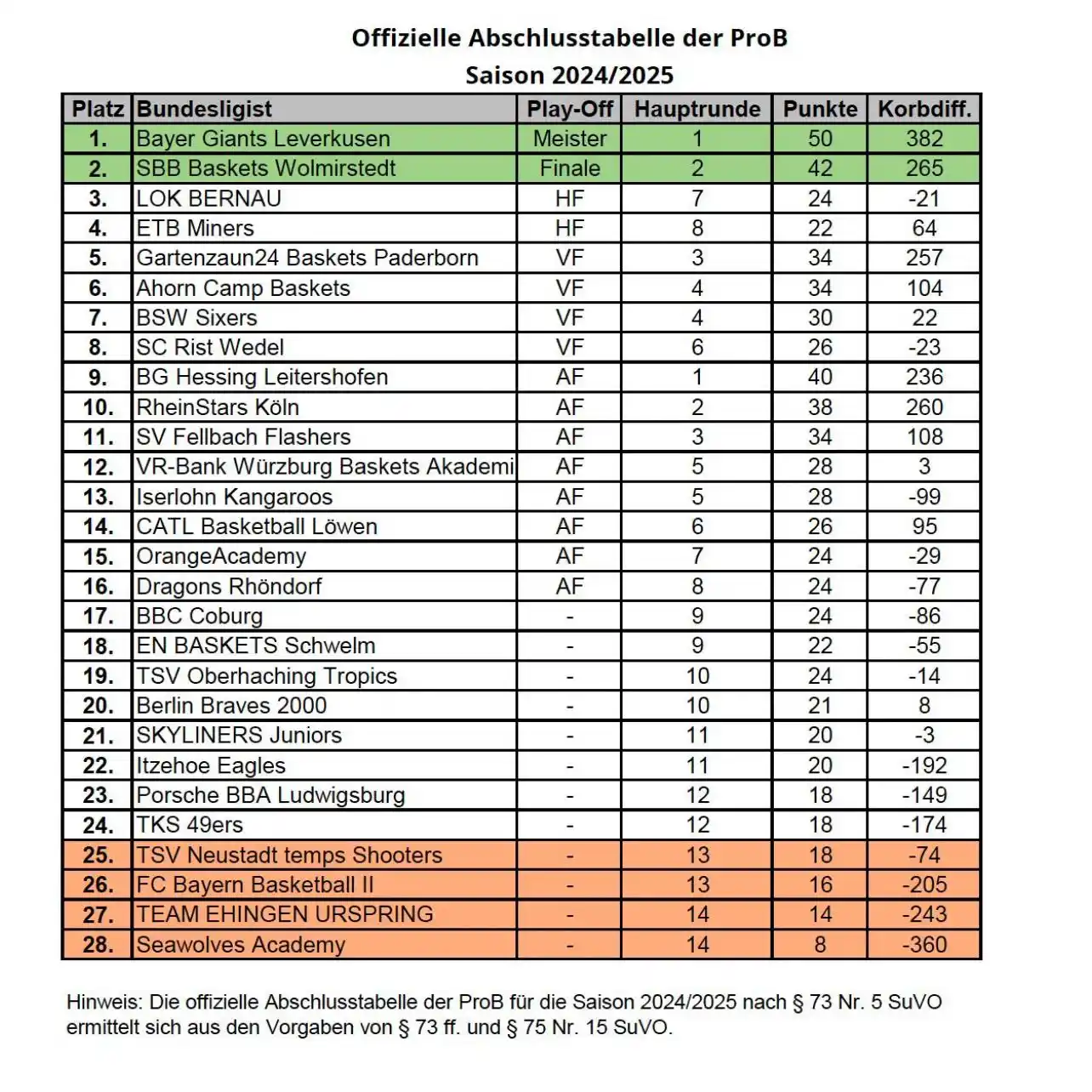 Image from LOK Bernau: 🏀 Stolz auf Platz 3 der gesamten ProB! 💪🏻 Was für eine Saison! 🔥 ...