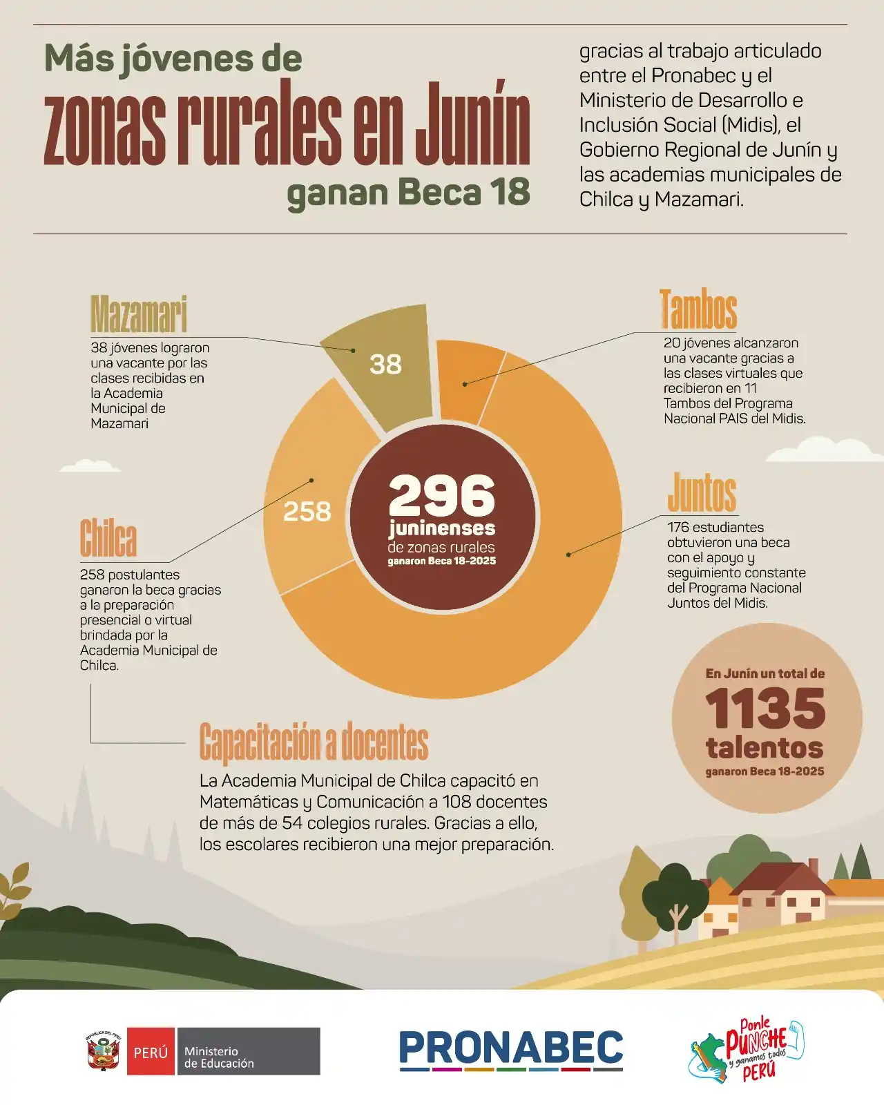 Image from Pronabec: ¡Trabajo articulado que transforma vidas! 🤝 Gracias al esfuerzo conju...