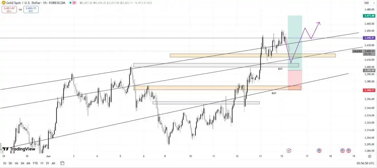 Image from Jamal Barakat: 📉 تراجع الذهب على المدى القصير إلى حوالي ٣٤١٧، وبهذا يكون قد أغلق الف...