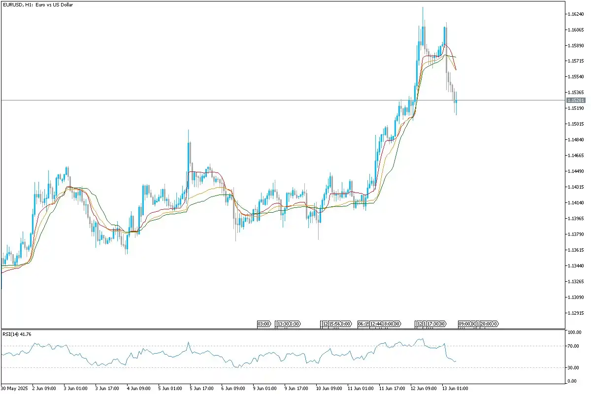 Image from Uniglobe Markets: *EUR/USD Technical Overview* EURUSD recently showed strong bullish mo...