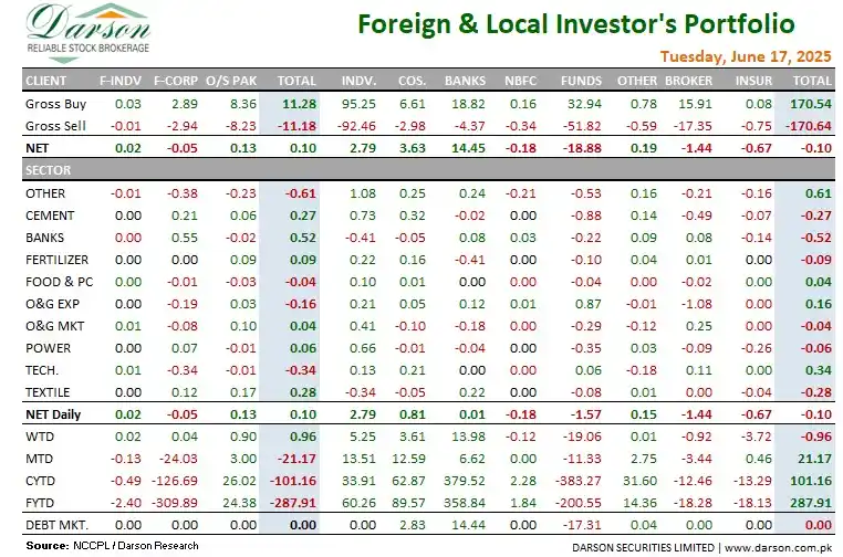 Image from STOCK MARKET with SHEHERYAR BUTT: *Foreigners* bought US$0.1mn worth of equities today. On LIPI side, ...
