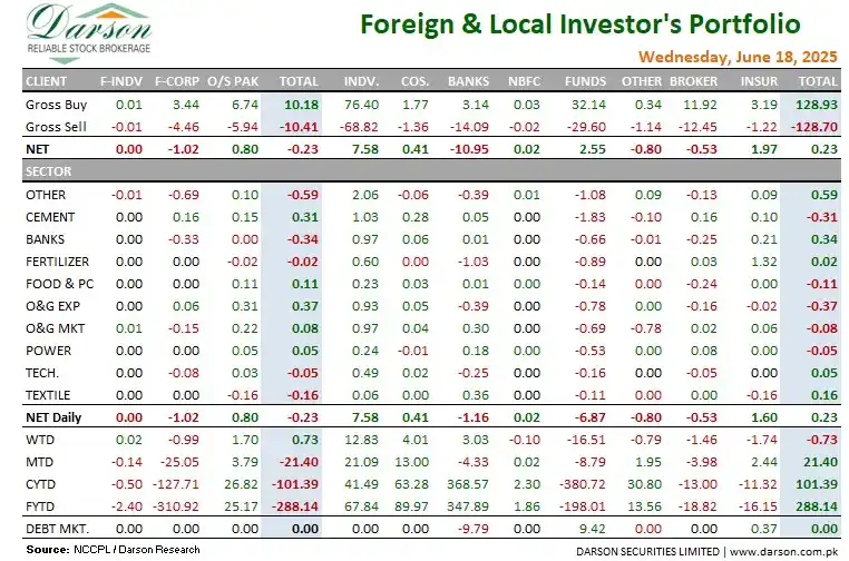 Image from STOCK MARKET with SHEHERYAR BUTT: *Foreigners* sold US$0.2mn worth of equities today. On LIPI side, *I...