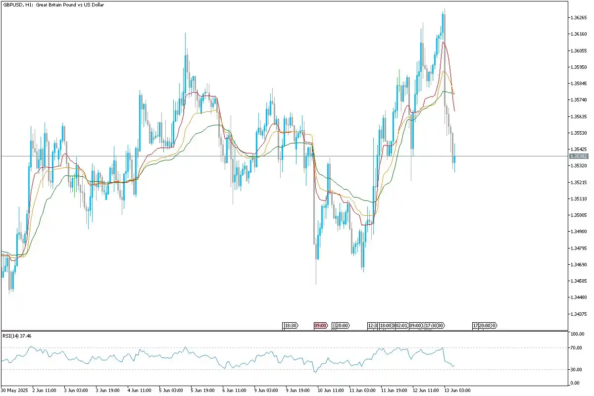 Image from Uniglobe Markets: *GBP/USD Technical Overview* GBPUSD has recently seen a sharp reversa...