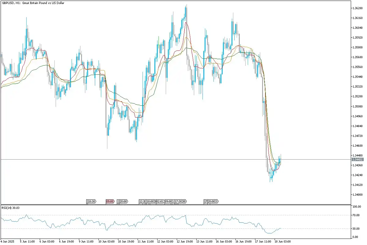 Image from Uniglobe Markets: *GBP/USD Technical Overview* GBPUSD is attempting a rebound after a s...