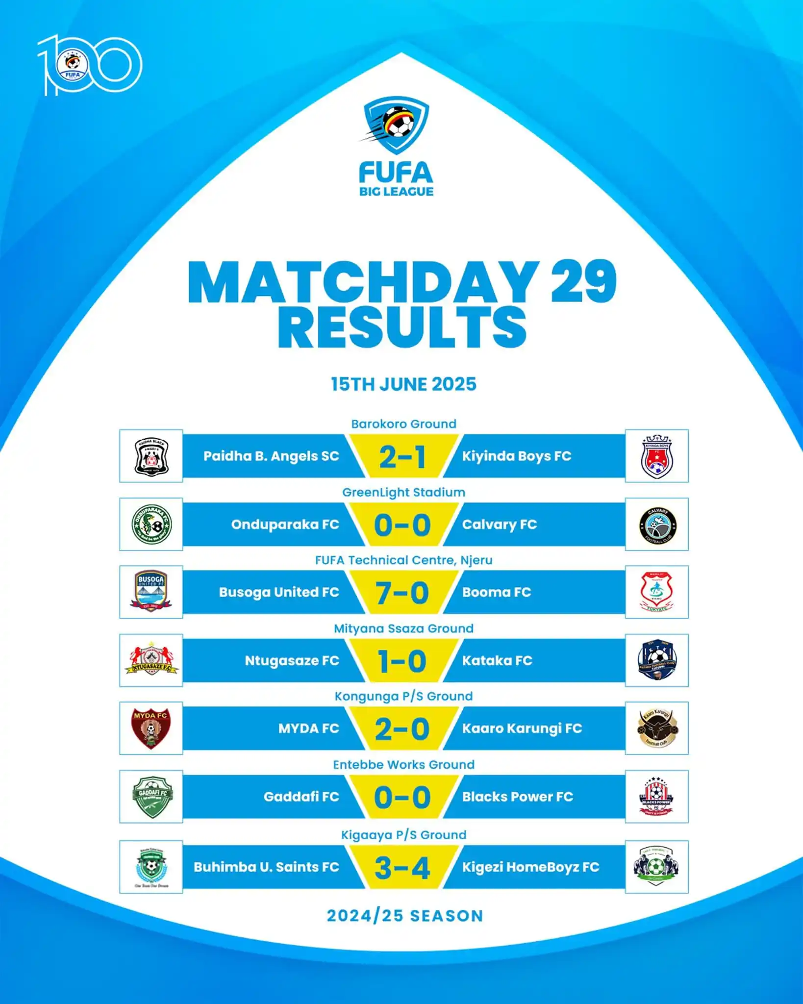 Image from KIGEZI HOMEBOYZ FOOTBALL CLUB: Matchday 29 results 🗞️ <a class="text-blue-500 hover:underline curso...