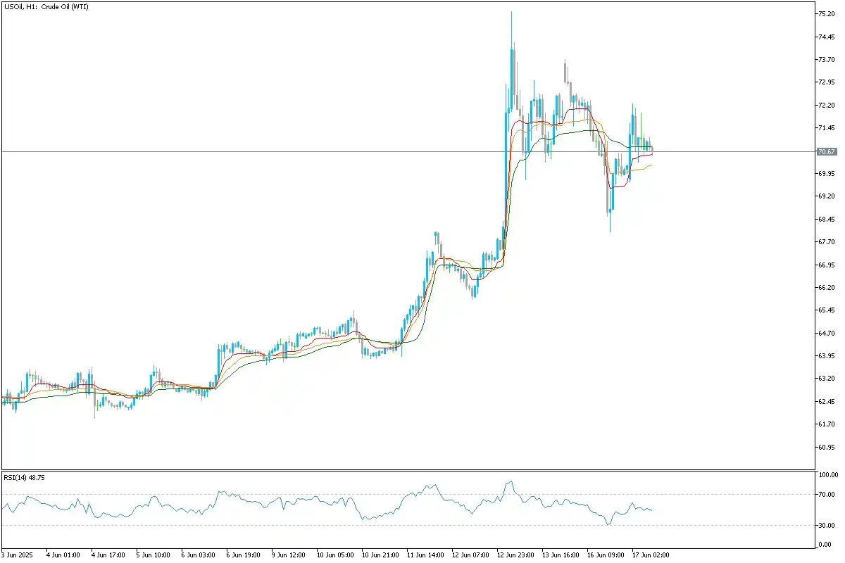 Image from Uniglobe Markets: *OIL Technical Overview* Crude oil is digesting its recent gains afte...