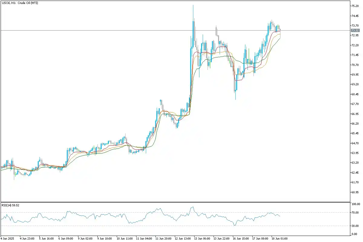 Image from Uniglobe Markets: *Oil Technical Overview* Crude Oil (WTI) has held above its recent su...