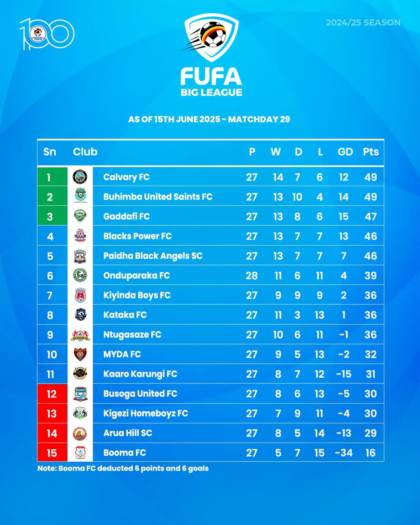 Image from KIGEZI HOMEBOYZ FOOTBALL CLUB: Standings — As of 15th June 2025 Matchday 29 ✅ <a class="text-blue-5...