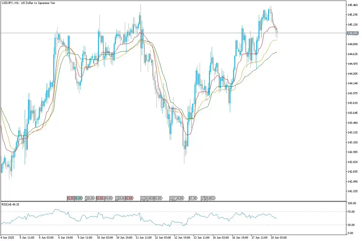 Image from Uniglobe Markets: *USD/JPY Technical Overview* The USDJPY pair has recently bounced fro...
