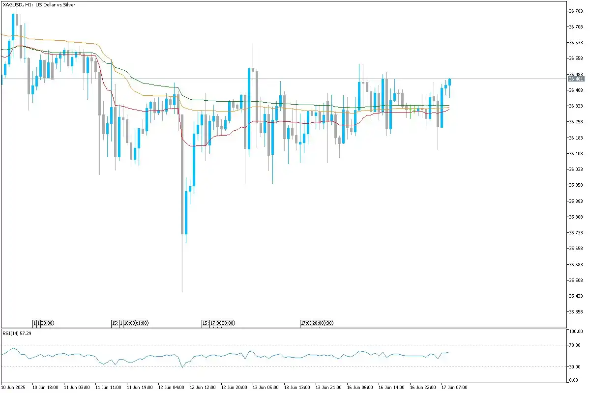 Image from Uniglobe Markets: *XAG/USD Technical Overview* Silver continues to consolidate within a...