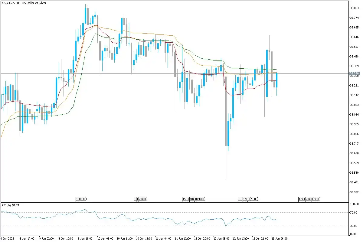 Image from Uniglobe Markets: *XAG/USD Technical Overview* Silver is in a ranging structure followi...