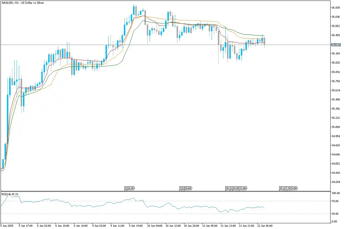 Image from Uniglobe Markets: *XAG/USD Technical Overview* Silver prices have stabilized near the 3...