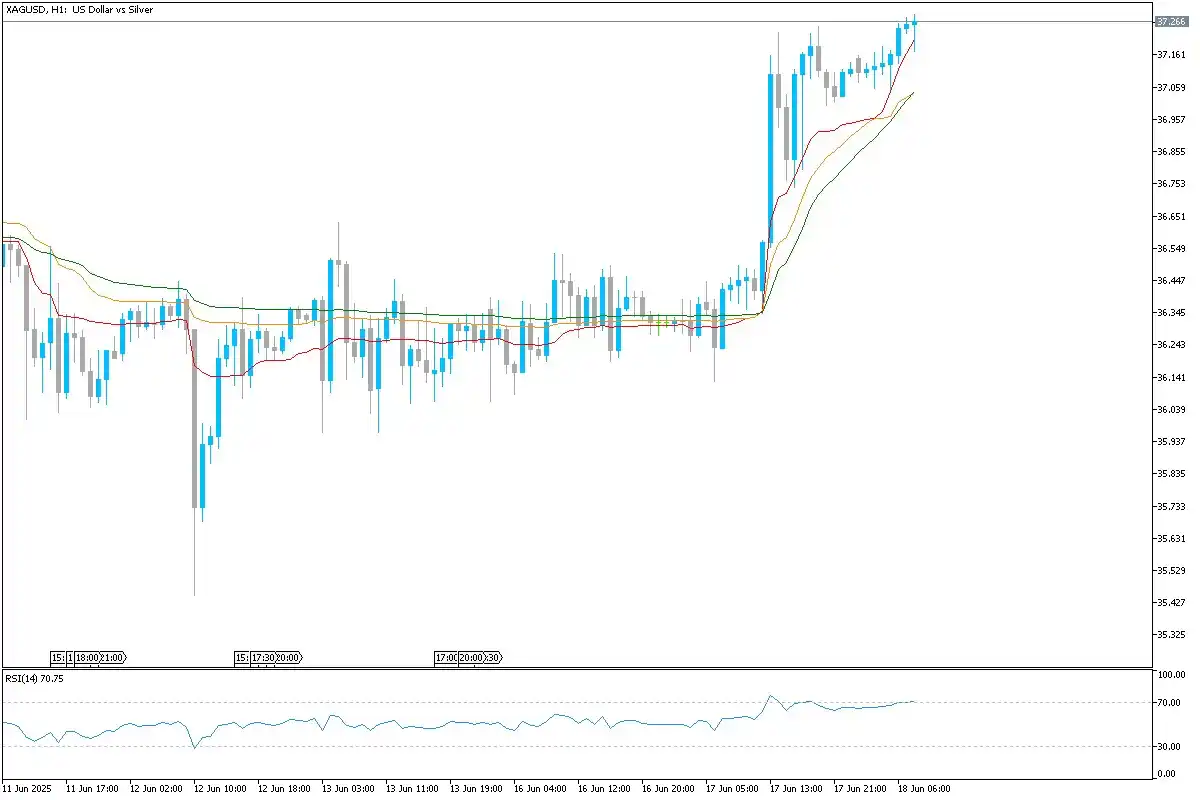 Image from Uniglobe Markets: *XAG/USD Technical Overview* Silver (XAGUSD) has surged sharply, brea...