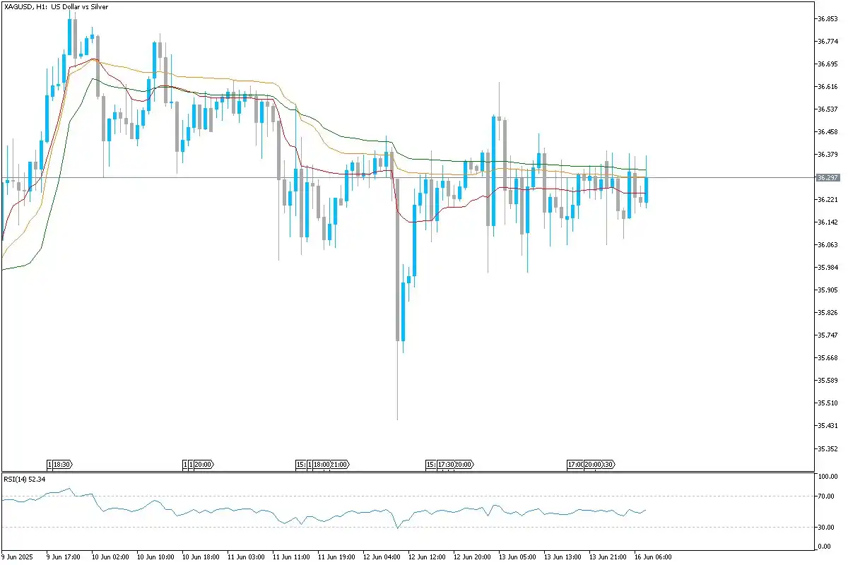 Image from Uniglobe Markets: *XAG/USD Technical Overview* Silver (XAG/USD) remains directionless, ...