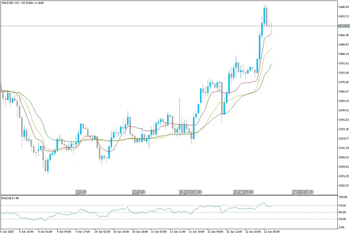 Image from Uniglobe Markets: *XAU/USD Technical Overview* Gold has exhibited a sharp upward thrust...