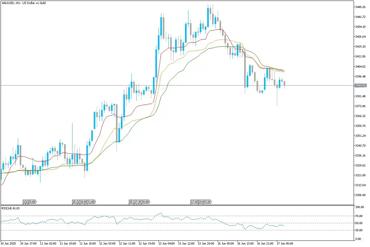 Image from Uniglobe Markets: *XAU/USD Technical Overview* Gold is retracing after a steep climb, c...