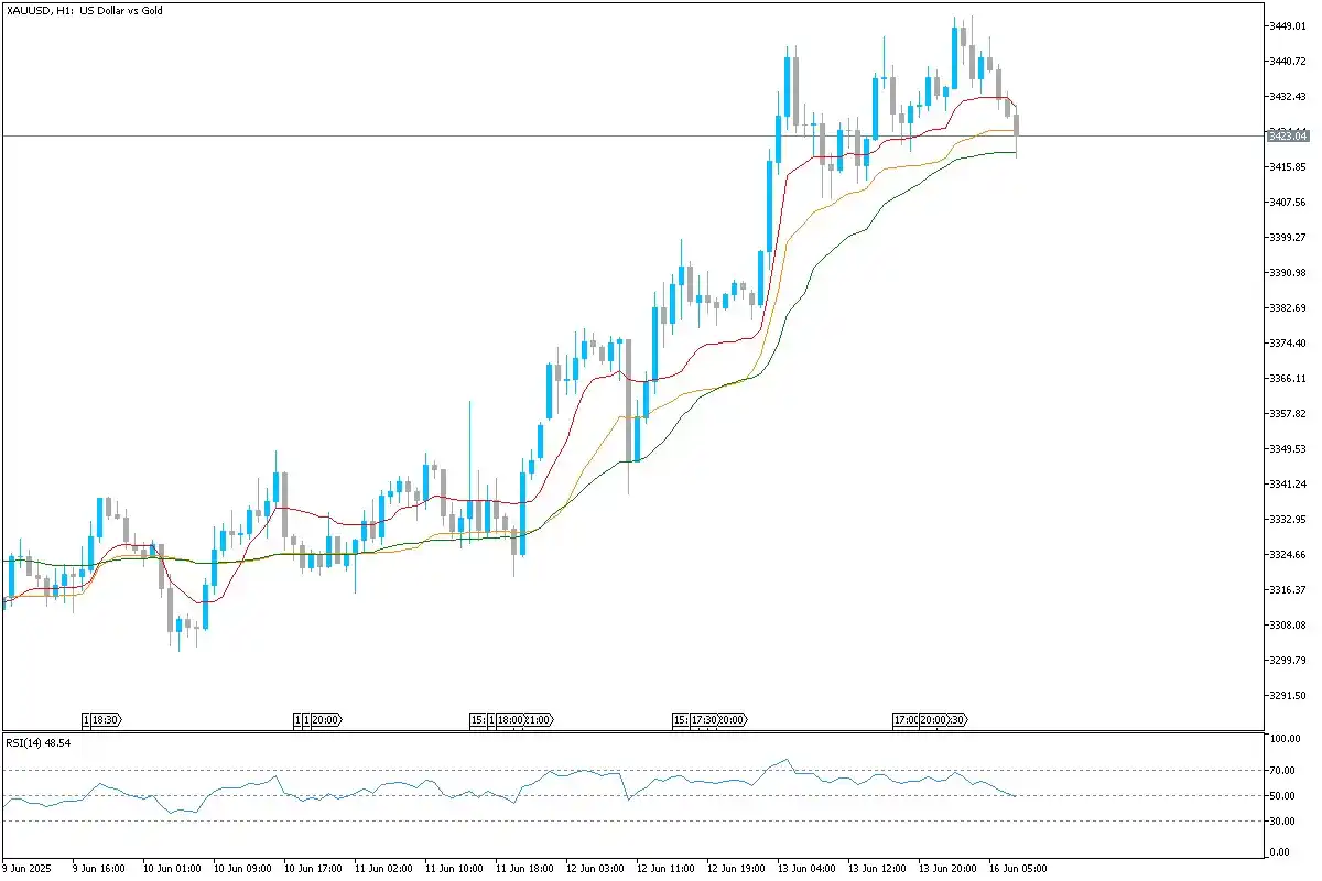 Image from Uniglobe Markets: *XAU/USD Technical Overview* Gold (XAU/USD) shows signs of exhaustion...