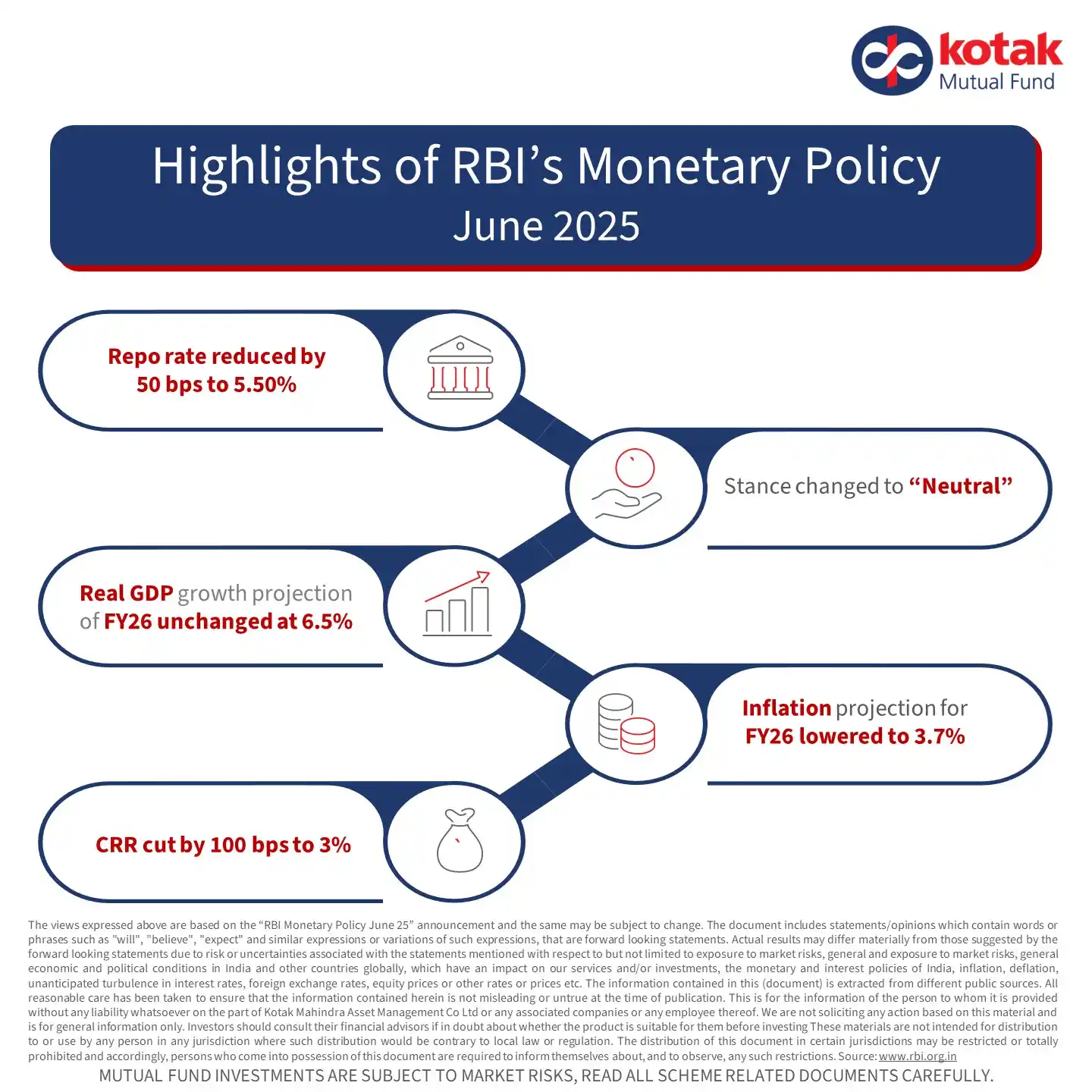 Kotak Mutual Fund post